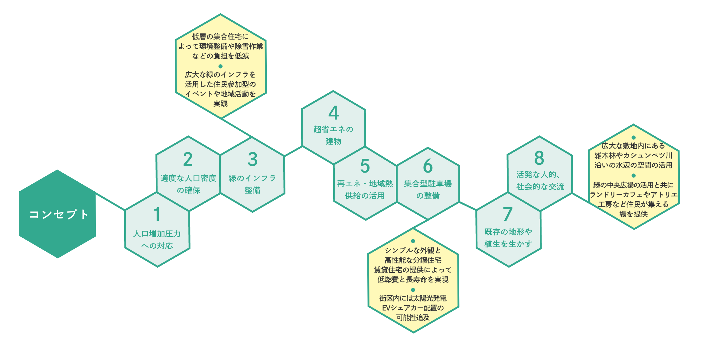 ニセコミライ 8つのコンセプト