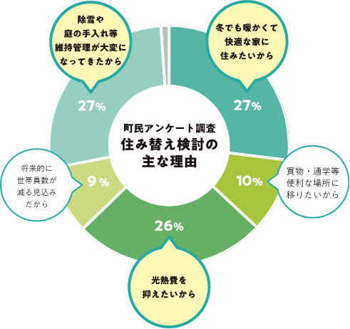 住民の暮らしの課題