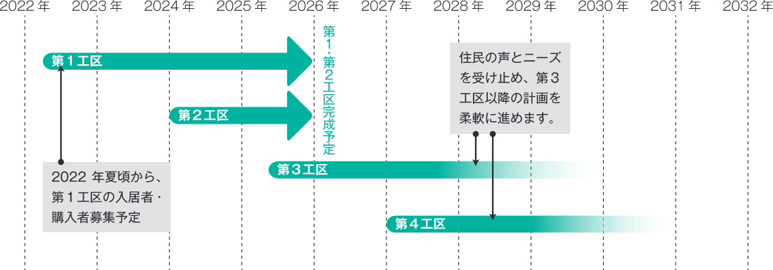 ニセコ開発スケジュール